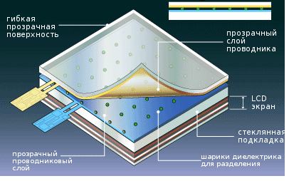 Многослойная структура резистивного сенсорного экрана 